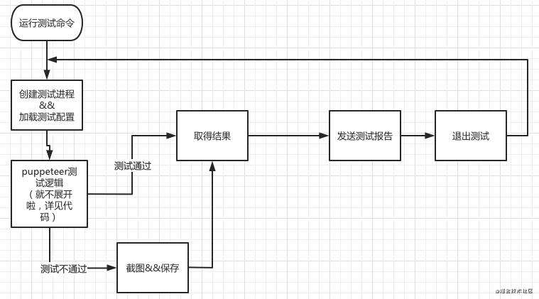 node + ts + puppeteer  e2e自动化测试